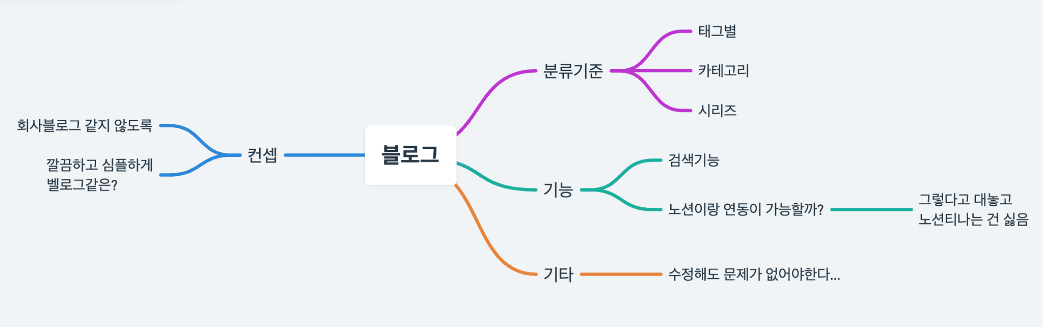 마인드맵